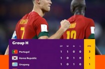 厄瓜多尔vs日本比分多少(厄瓜多尔vs乌拉圭比分预测)