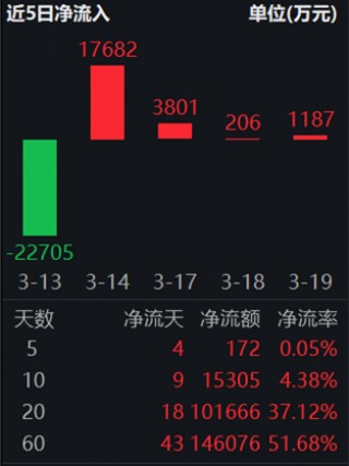 ETF日报：在近三个月持续回调后，煤炭板块估值及股息率吸引力持续提升，可关注煤炭ETF