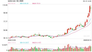 一度大跌超5%！机器人概念公司恒工精密去年净利下滑超四成
