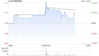 顺泰控股控股股东拟出售公司25%股权予宝恒集团 套现约1.52亿港元