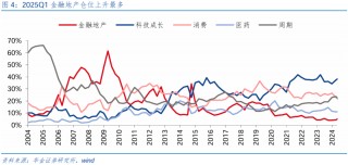 【华金策略邓利军团队-点评报告】加仓汽车、化工、地产，减仓军工、交运