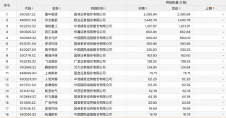 “牛市旗手”，加仓方向明确