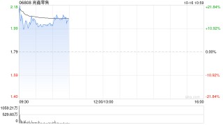 高鑫零售早盘一度涨逾25% 预计中期税后溢利扭亏为盈