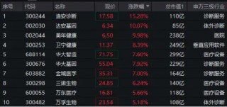 华为将发布AI病理模型，医疗ETF（512170）放量涨3%！AI医疗领衔，美年健康、达安基因涨停，迪安诊断涨逾15%