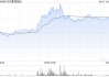 东风集团股份：1至2月累计汽车销量为22.59万辆 同比减少31.8%