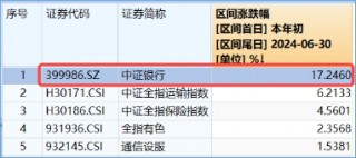 防御风格再起，银行重回C位！银行ETF（512800）单周获资金加码2．11亿元，红利价值仍被看好