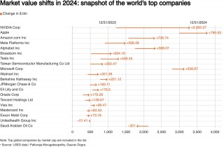 AI热潮助推股价飙升 英伟达2024年市值涨幅领跑全球