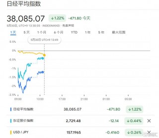 日股创逾1个月新低！日元又到“警戒线”，年底或再挑战160关口？