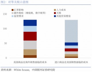 对等关税落地，市场影响几何？