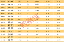 连续3年股息率超3%+基金持股不足1%的持续增长股，18股上榜