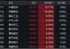 异“军”突起，领市大涨！什么原因？国防军工ETF（512810）放量摸高2.91%，机构：行业或迎“戴维斯双击”