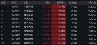 异“军”突起，领市大涨！什么原因？国防军工ETF（512810）放量摸高2.91%，机构：行业或迎“戴维斯双击”