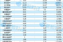 透视保险资管公司2024年业绩：营收突破400亿 TOP3净利超90亿占半壁江山