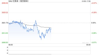 黄金短线突然遭到抛售！金价刚刚跌破2610美元 美联储纪要来袭如何交易黄金？