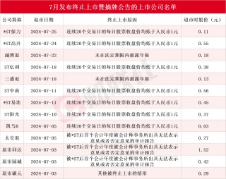 7月13家上市公司告别A股！还有近20只股票拉响退市警报，*ST深天成A股市值退市第一股