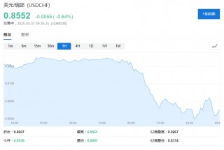 黄金都没抗住，瑞郎和日元成“真·避险天堂”