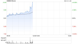 金山云早盘涨超6% KDX多模态数据管理平台全面接入DeepSeek-R1