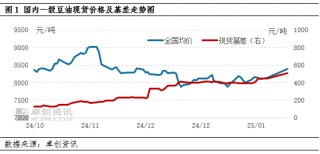 油脂有“料”：贸易关系扰动油料市场，带动春节后豆油开门红
