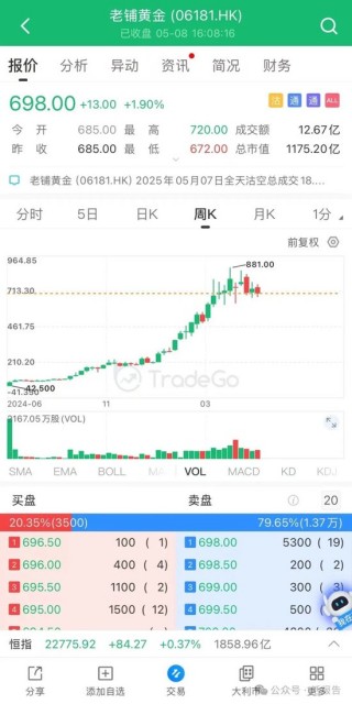 老铺黄金吸金力MAX？今年前四月港股再融资近1500亿，是IPO的7倍！