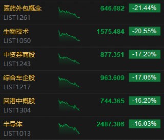 恒指失守20000点关口创近两个月新低 科指跌超16%