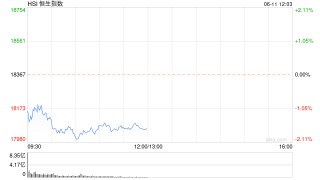 港股午评：恒指跌1.67%恒生科指跌1.24%！航运股大跌，中远海控跌13%，小鹏、理想跌超4%，东方甄选重挫9%