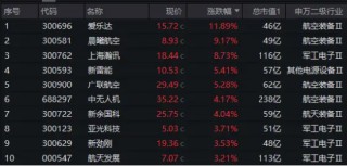 一箭五星！商业航天概念应声大涨，国防军工ETF（512810）逆市涨1.17%两连阳！太空资源争夺进入白热化