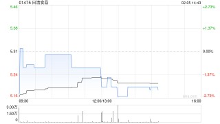 日清食品：日本日清前三季度中国业务分部经营溢利28.39亿日圆同比减少47.2%