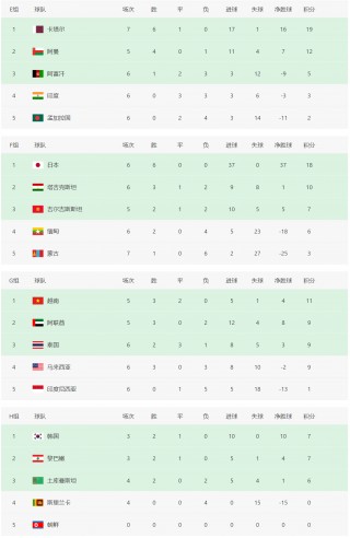 2022世预赛积分榜(世预赛积分榜第二名排名)