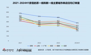 奈雪的茶上半年再亏4.38亿：降价超15%留不住消费者 资金门槛减半留不住加盟商