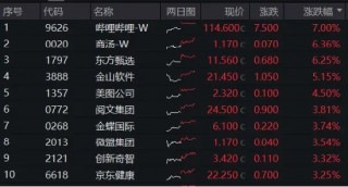 降息信号强烈！港股互联网ETF（513770）涨超1%收获三连阳，有色龙头ETF（159876）共振上行，地产反弹回暖
