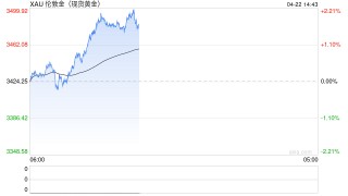 现货黄金突破3500美元，再创历史新高！日内涨超2.2%，本月以来累计涨超12%