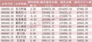 这些股票，获融资客加仓