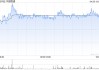 瑞银：上调中国联通目标价至10.5港元 维持“买入”评级