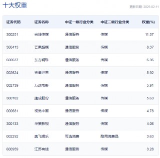 行业ETF风向标丨光线传媒率众影视股反弹 影视ETF半日涨幅超3%