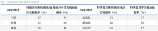 对等关税落地，市场影响几何？