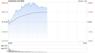 午评：指数早盘缩量反弹 固态电池概念爆发