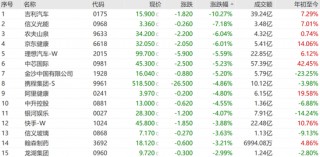 今天，高位回调