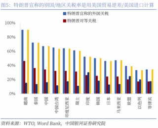 对等关税落地，市场影响几何？