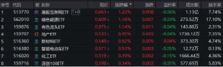 降息信号强烈！港股互联网ETF（513770）涨超1%收获三连阳，有色龙头ETF（159876）共振上行，地产反弹回暖
