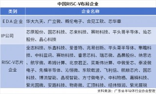 重磅！半导体全产业链国产替代名单，包含各细分领域全球及中国市场规模、国产化率、国产替代企业、投融资热点