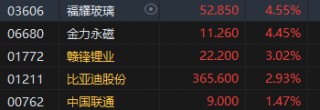 收评：港股恒指涨1.59% 科指涨2.54%小米集团大涨超7%