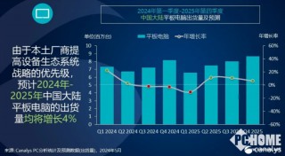 Q1大陆平板出货增长22% 华为出货增长88%排名第一