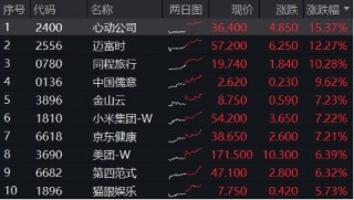 全线爆发，港股重启主升浪！港股互联网ETF（513770）涨逾3%，站上10日线！机构：调整压力已释放