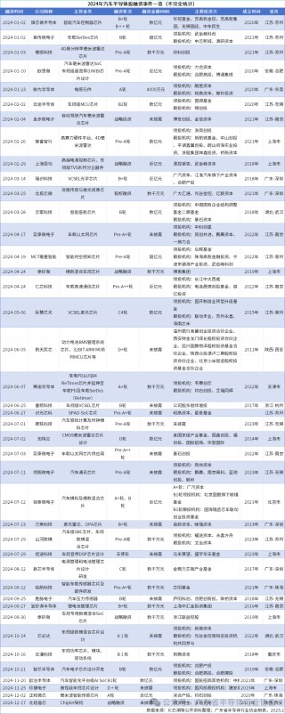 重磅！半导体全产业链国产替代名单，包含各细分领域全球及中国市场规模、国产化率、国产替代企业、投融资热点