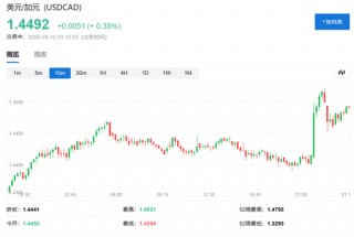 特朗普将对加拿大钢铝关税翻倍至50%，此后让步，美股、加元巨震