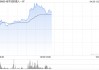 地平线机器人-W早盘涨超11% 机构指产业链景气度确定性上行