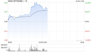 地平线机器人-W早盘涨超11% 机构指产业链景气度确定性上行
