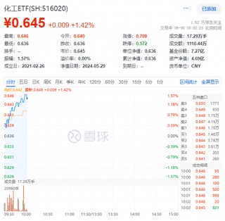 合盛硅业强势涨停！化工板块领涨两市，化工ETF（516020）盘中摸高1.57%！