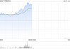 中航科工持续上涨逾9% 全球防务预算增长或为公司提供发展机遇