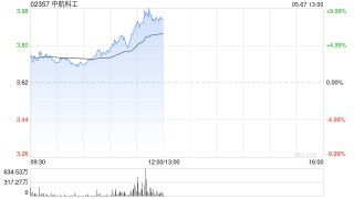 中航科工持续上涨逾9% 全球防务预算增长或为公司提供发展机遇